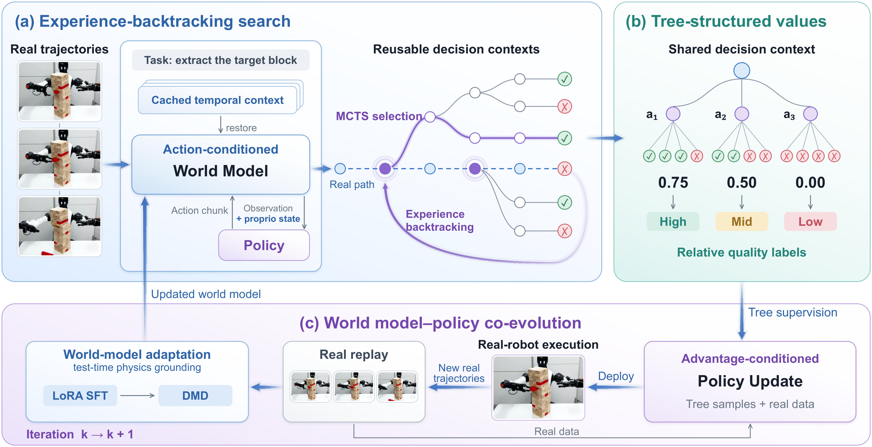 Rollback framework: experience-backtracking search, tree-structured values, world model-policy co-evolution