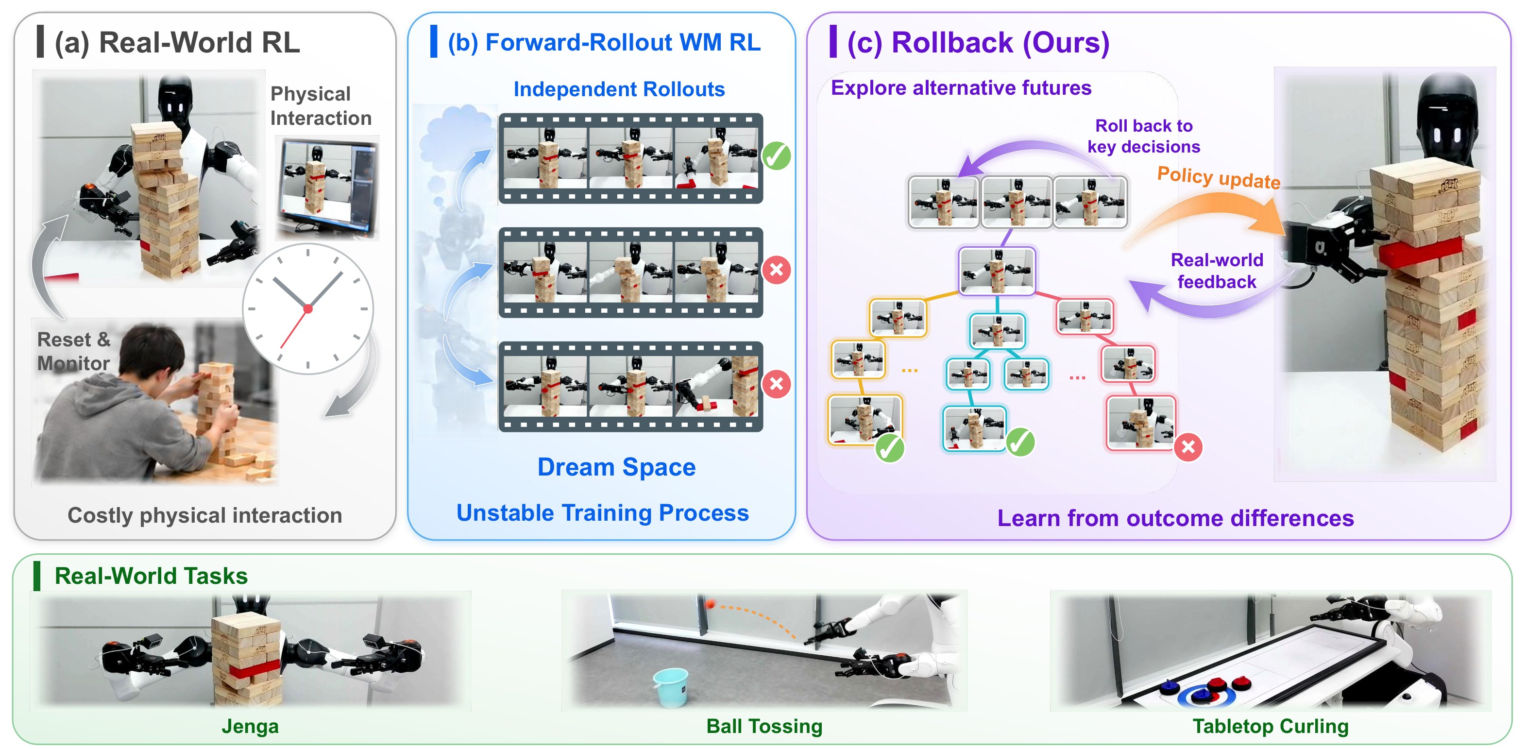 From real-world RL to world-model RL to Rollback